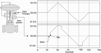 Figure 1. Testing valve with positioner for stick-slip